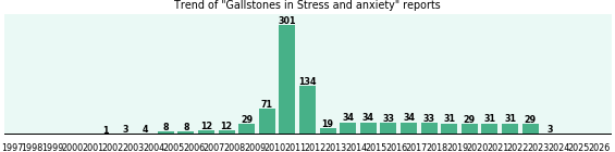 Would you have Gallstones when you have Stress and anxiety?